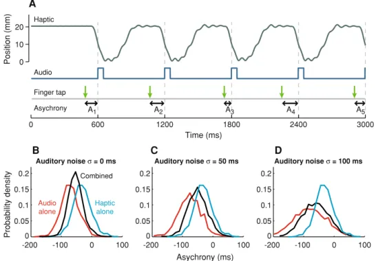 Fig. 1 a Synchronisation with the combined metronome. Passive movement trajectories presented to the left hand (grey line) and auditory tones (blue line)