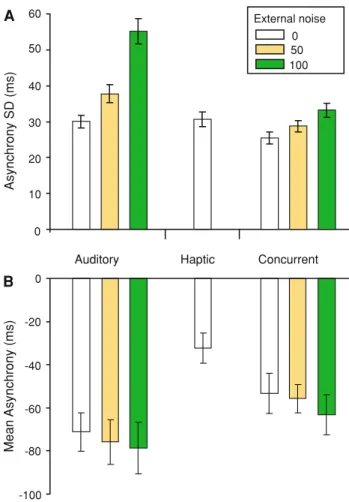 Fig. 2 SD (a) and mean (b) asynchrony for unimodal auditory, touch conditions and bimodal concurrent auditory and tactile conditions, where the audio cue was subject to 0, 50 or 100 ms jitter