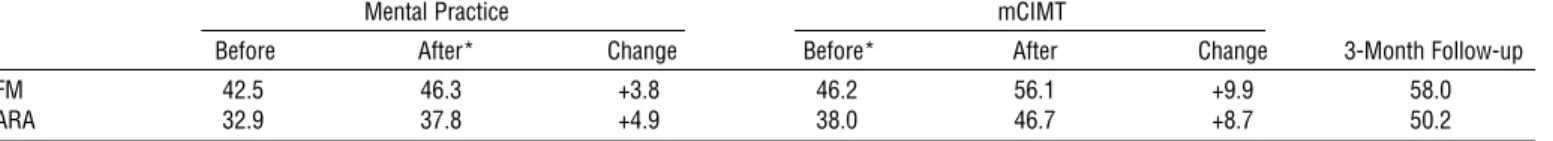 Table 3. Participant Scores Before and After Each Intervention and 3 Months After Intervention