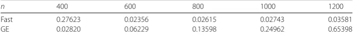 Table 1 Temporal performance for the proposed (fast) algorithm and Gaussian elimination (GE)when solving the direct problem