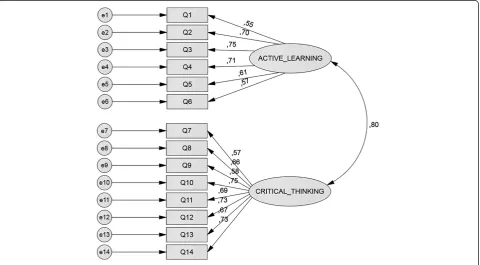Fig. 2 The two-factor model of the self-assessment tool in the PBL tutorial