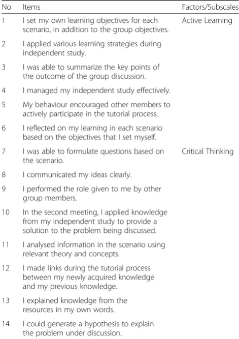 Table 3 Multi-group analysis of Group 1 and Group 2 for the measurement invariance