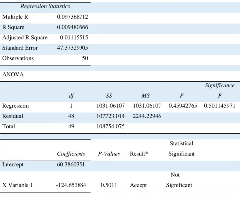 Table 4: Simple Regression between EPS & LTDR 