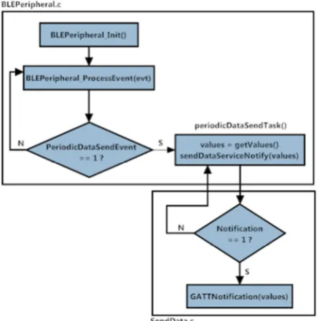 Fig. 4. Data frame payload of the BLE interface. 