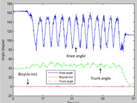 Fig. 7. Measurements of the trunk angle with variations on the angle of  inclination of the bicycle along the time
