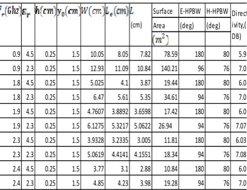 Table 1 Data Table For Rectangular Patch Antenna 