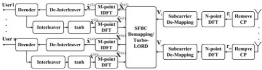 Figure 3:  The iterative receiver of the multiuser MIMO SC-FDMA systems. 