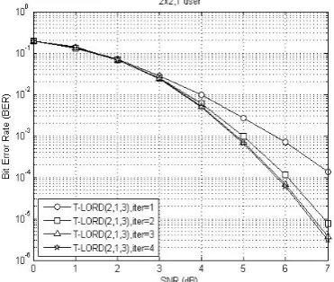 Figure 7:  BER performance of the T-LORD and turbo MMSE with  non-iterative multiuser detection for two users (MS antenna space 2  )