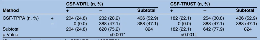 Table 1Agreement of results between CSF-VDRL and CSF-TRUST