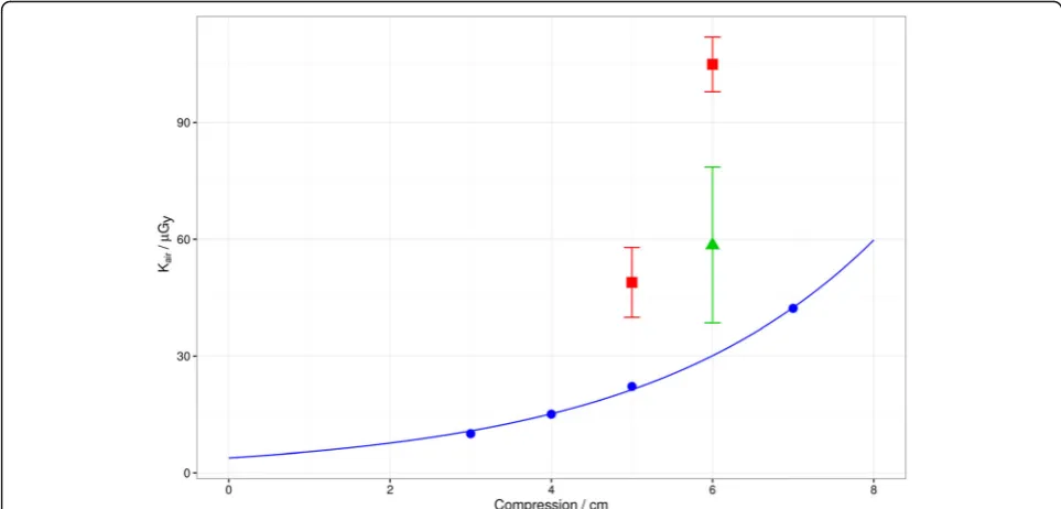 Fig. 3 Compression thickness dependence of surface dose (Kair = air kerma) at the position of the thyroid gland (phantom measurements) for one CCview