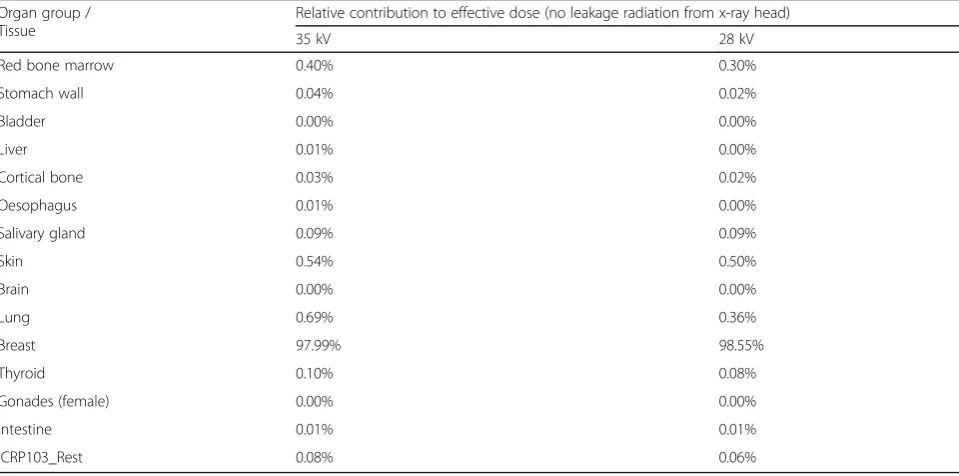Table 3 Summary of surface and thyroid dose values found in the different studies