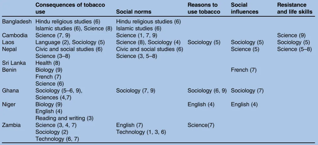 Table 1Subjects and grades of textbook content with components for tobacco use prevention in the countries surveyed(number of grades)