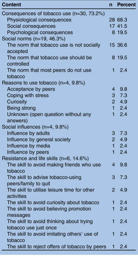 Table 2Content of descriptions regarding tobacco useamong textbooks in the countries surveyed (n=41)