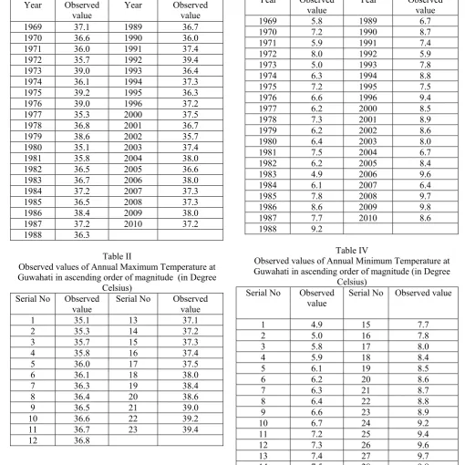 Table II  Table IV Observed values of Annual Minimum Temperature at 