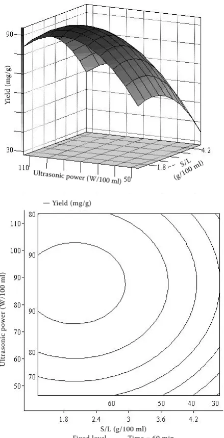 Figure 3. Response surface and contour plots for the effects of ultrasonic power and solid-liquid ratio at constant ex-traction time (60 min) on the yield (mg/g) of dried BSG