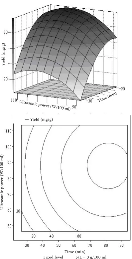 Figure 4. Response surface and contour plots for the ef-fects of ultrasonic power and extraction time at constant solid-liquid ratio (3 g/100 ml min) on the yield (mg/g) of dried BSG