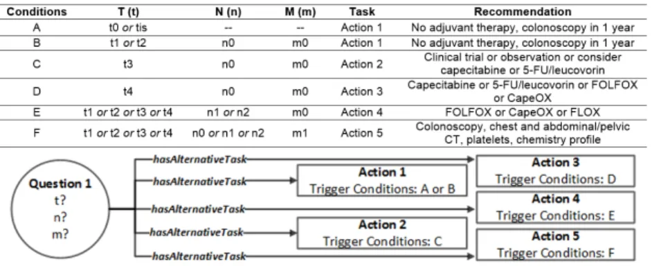 Fig. 1 Clinical setting for the example regarding colon cancer represented according to the CompGuide model.