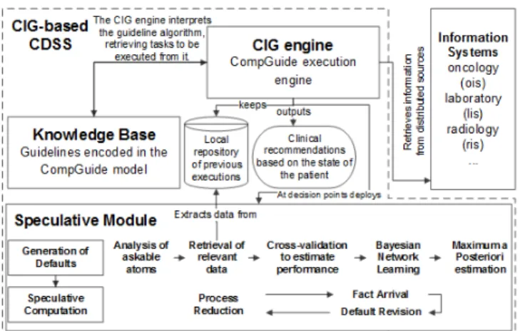 Fig. 2 CompGuide system architecture with its main components: CIG Engine, Knowledge Base, and Speculative Module.