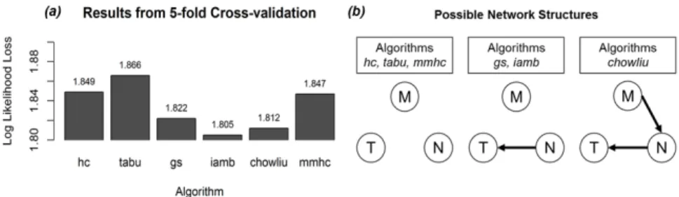 Fig. 3 (a) Results from 5-fold cross-validation of six structure learning algorithms; (b) Bayesian Network structures for the TNM parameters learned with the different algorithms.