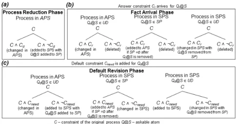 Fig. 4 Diagram of Speculative Computation. Each bifurcation represents two new processes with the displayed constraints.