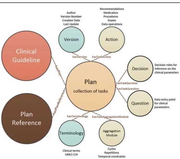 Fig. 1 Representation of the ontology proposed for guideline modelling