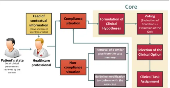 Fig. 2 Clinical decision model for the execution of clinical practice guidelines in an expert system