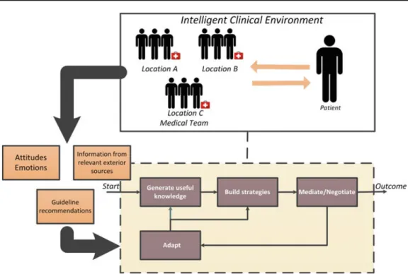 Fig. 3 Characterization of an intelligent clinical environment where a group decision framework is established using clinical practice guidelines