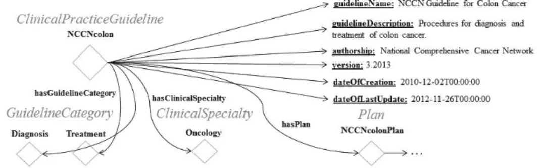 Fig. 1. Initial deﬁnition of a National Comprehensive Cancer Network guideline for the treatment of colon cancer in the CompGuide ontology.