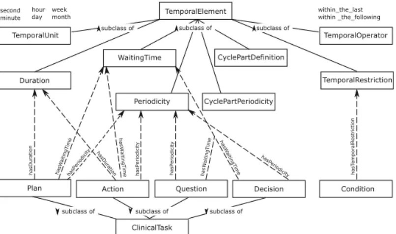 Figure 2 shows a diagram of the classes representing tem- tem-poral elements in the ontology and their relationship with