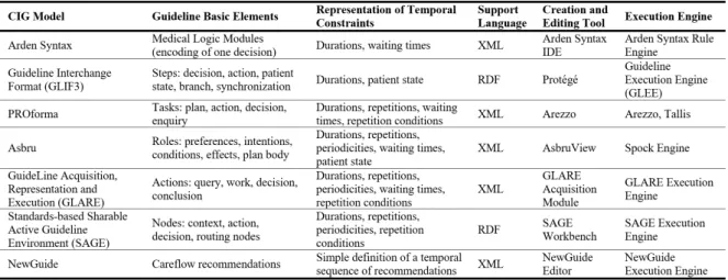 Table 1 Summary of the main CIG approaches, featuring the basic elements of their models, their underlying support format, and their main tools.