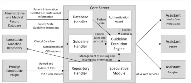 Fig. 1 Abstract view of the CompGuide CIG framework architecture for integrable guidelines with its main components: the CompGuide Prot´ eg´ e Plugin, the Core Server, and the Assistant Applications.