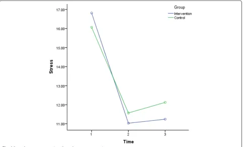 Fig. 5 GSE for groups across time. GSE for groups across time