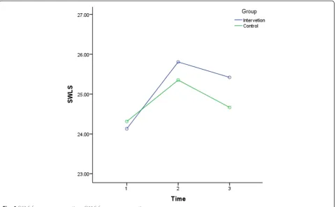 Fig. 6 SWLS for groups across time. SWLS for groups across time