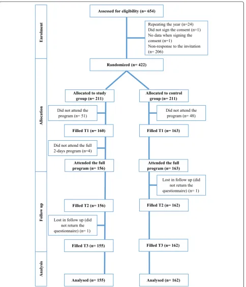 Fig. 1 Flow of participants through the study. Flow of participants through the study
