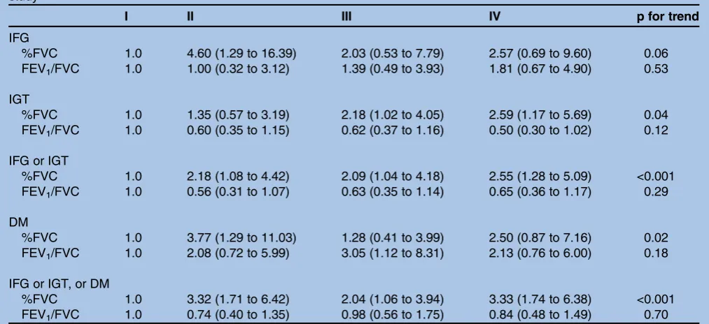 Table 1Baseline characteristics of subjects with NGT, isolated IFG, IGT and DM in the cross-sectional study