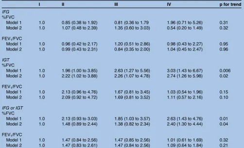 Table 4HRs (95% CI) for development of isolated IFG or IGT according to the quartiles of %FVC*or FEV1%†