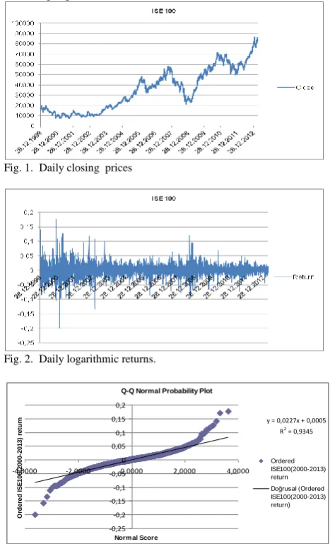 Fig. 1.  Daily closing  prices  