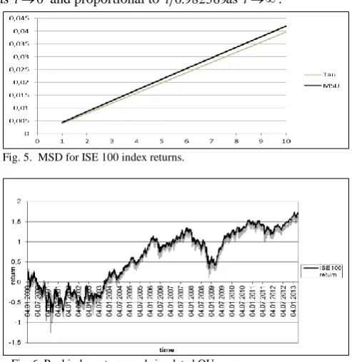 Fig 8.The inverse tempered stable distribution for ISE100 index returns. 
