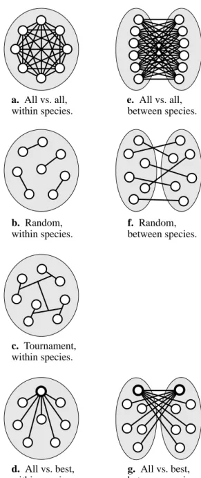 Figure 2: Different pair-wise competition patterns for one and two species. The gray areas represent species of  inter-breeding individuals, and lines indicate competitions  per-formed between individuals.