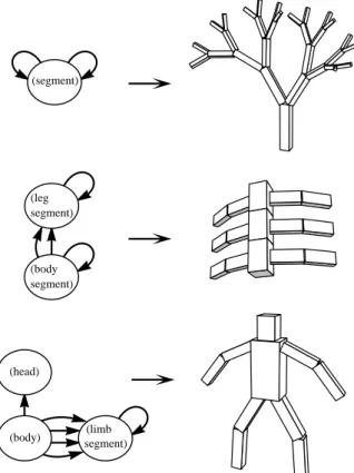Figure 3: Designed examples of genotype graphs and cor- cor-responding creature morphologies.