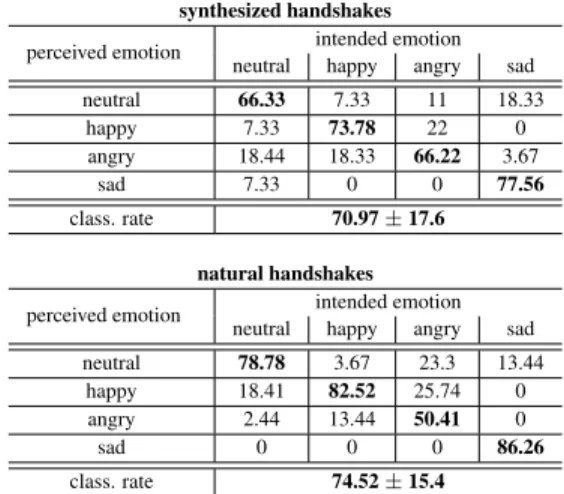 Table 1: Classification Results. Emotion classification of synthe- synthe-sized (top) and natural (bottom) handshakes