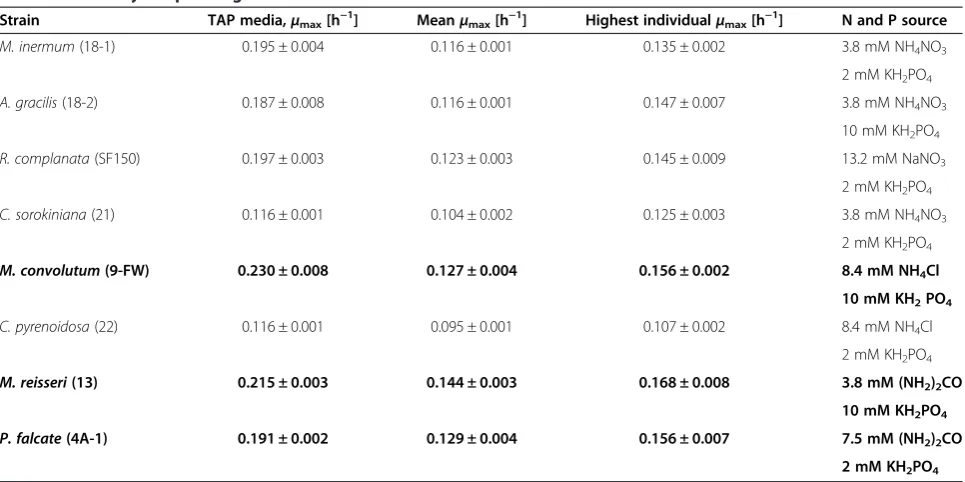 Table 3 Specific growth rates and best medium composition in Screen 2