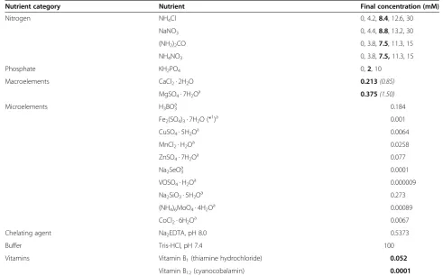 Table 1 Nutrient formulation of the Screen 1 system