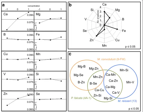 Figure 4 Main and Interaction Effects analysis. (a) Summary plot of the Main Effects p value analysis for M