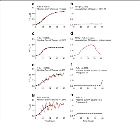Figure 6 Data analysis and quality control. Examples (lower maximum OD.usingrhythm.and eliminate atypical growth curves that could introduce errors into the downstream analysis to provide sigmoidal fits that could be used toa-h) of common microalgal growth