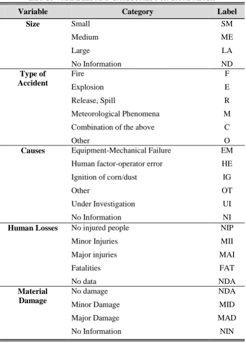 Fig 4 Biplot corresponding to the crossing between plant segmentation and causes of accident