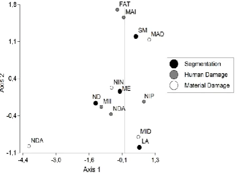Fig 5 Biplot corresponding to the crossing between plant segmentation, human and material damage