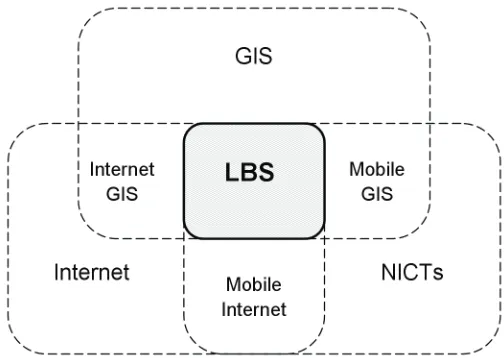 Figure 4. Location-based services: An aspect of the technological convergence