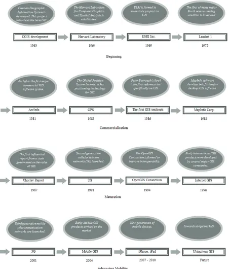 Figure 1. Time line of the development of mobile GIS and associated technologies