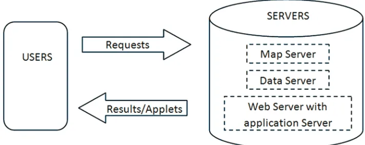 Figure 2. Basic elements of Internet GIS